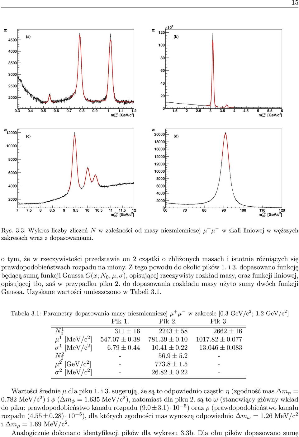 5 12 - µ + µ 2 m inv [GeV/c ] N 20000 (d) 18000 16000 14000 12000 10000 8000 6000 4000 2000 0 60 70 80 90 100 110 120 - µ + µ 2 m inv [GeV/c ] Rys. 3.