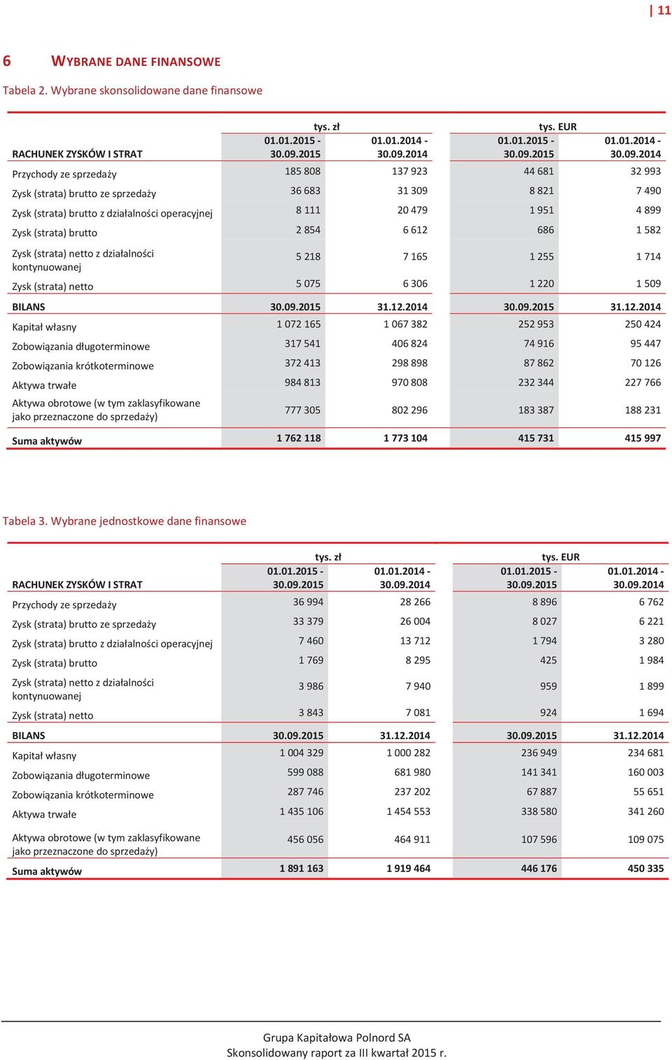 2014 tys. EUR 01.01.2015-30.09.