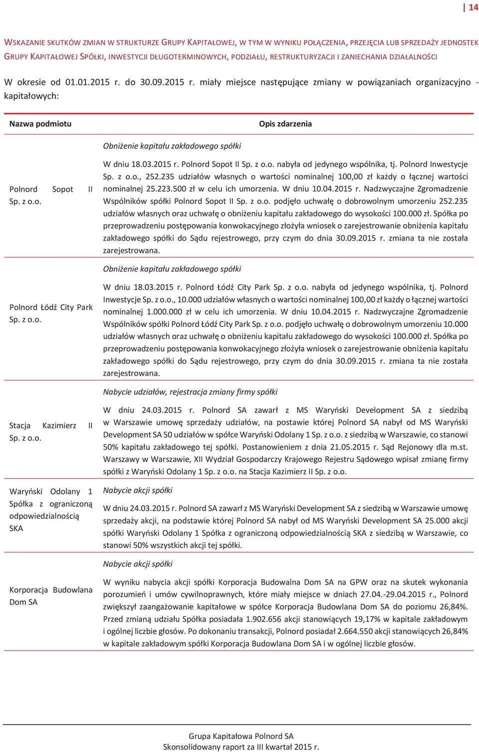 do 30.09.2015 r. miały miejsce następujące zmiany w powiązaniach organizacyjno - kapitałowych: Nazwa podmiotu Opis zdarzenia Obniżenie kapitału zakładowego spółki Polnord Sopot II Sp. z o.o. W dniu 18.