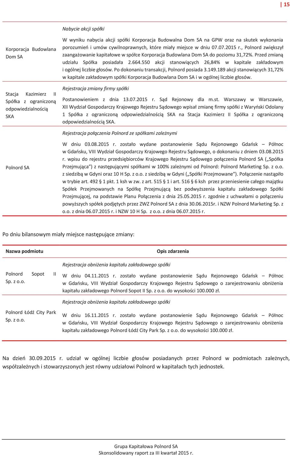 Przed zmianą udziału Spółka posiadała 2.664.550 akcji stanowiących 26,84% w kapitale zakładowym i ogólnej liczbie głosów. Po dokonaniu transakcji, Polnord posiada 3.149.
