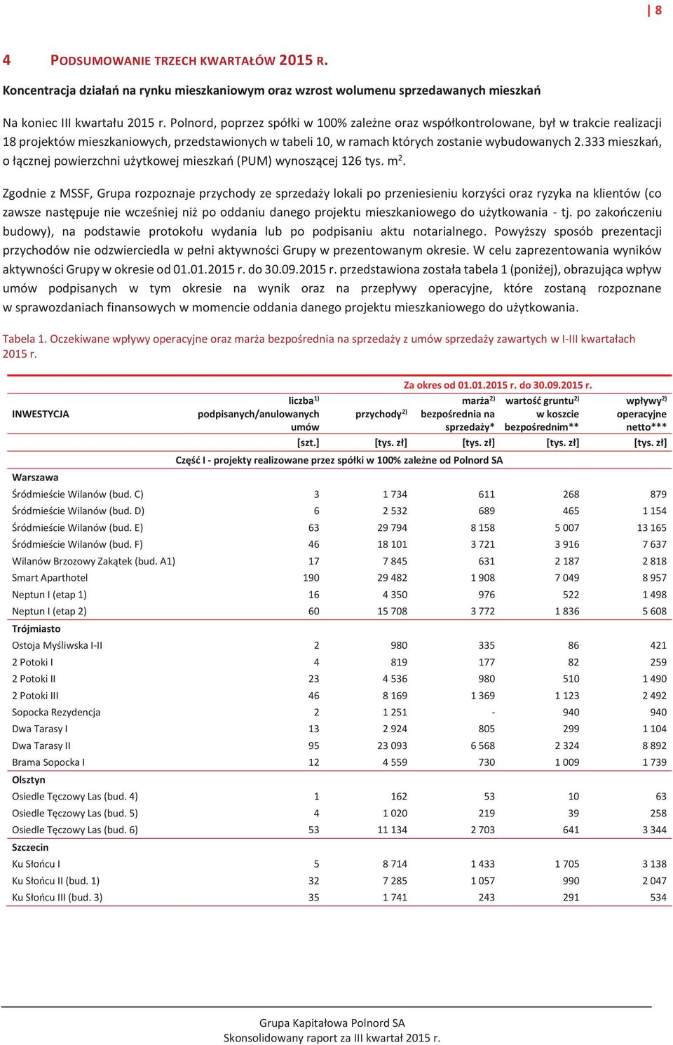 333 mieszkań, o łącznej powierzchni użytkowej mieszkań (PUM) wynoszącej 126 tys. m 2.