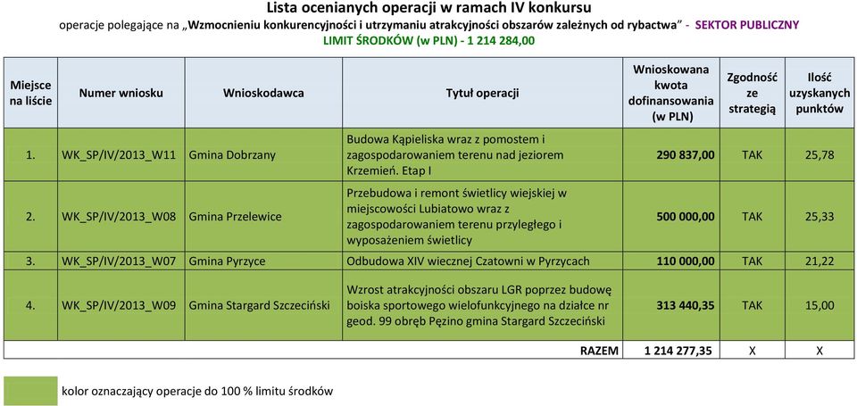 Etap I Prbudowa i remont świetlicy wiejskiej w miejscowości Lubiatowo wraz z zagospodarowaniem terenu przyległego i wyposażeniem świetlicy 290 837,00 TAK 25,78 500 000,00 TAK 25,33 3.