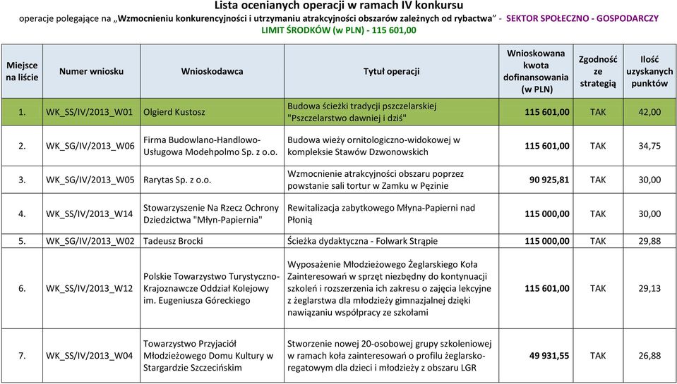 WK_SG/IV/2013_W05 Rarytas Sp. z o.o. Wzmocnienie atrakcyjności obszaru poprz powstanie sali tortur w Zamku w Pęzinie 90 925,81 TAK 30,00 4.