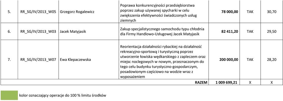 specjalistycznego samochodu typu chłodnia dla Firmy Handlowo-Usługowej Jacek Matyjasik 78 000,00 TAK 30,70 82 411,20 TAK 29,50 7.