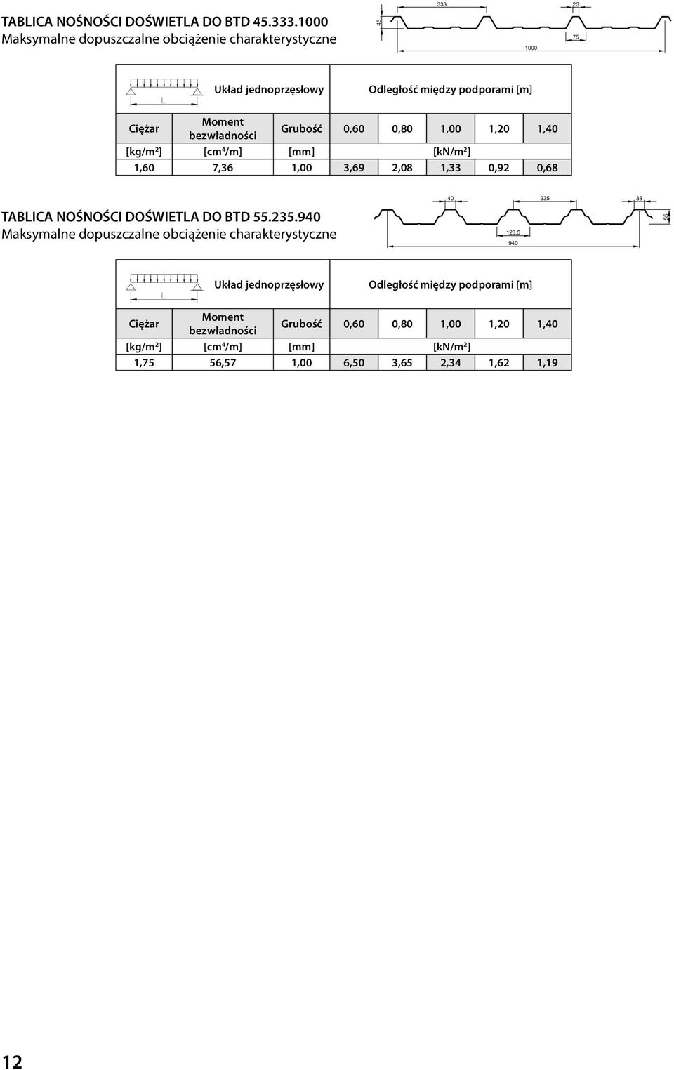 0,68 40 235 38 TABLICA NOŚNOŚCI DOŚWIETLA DO BTD 55.235.940 Maksymalne dopuszczalne obciążenie charakterystyczne 123.