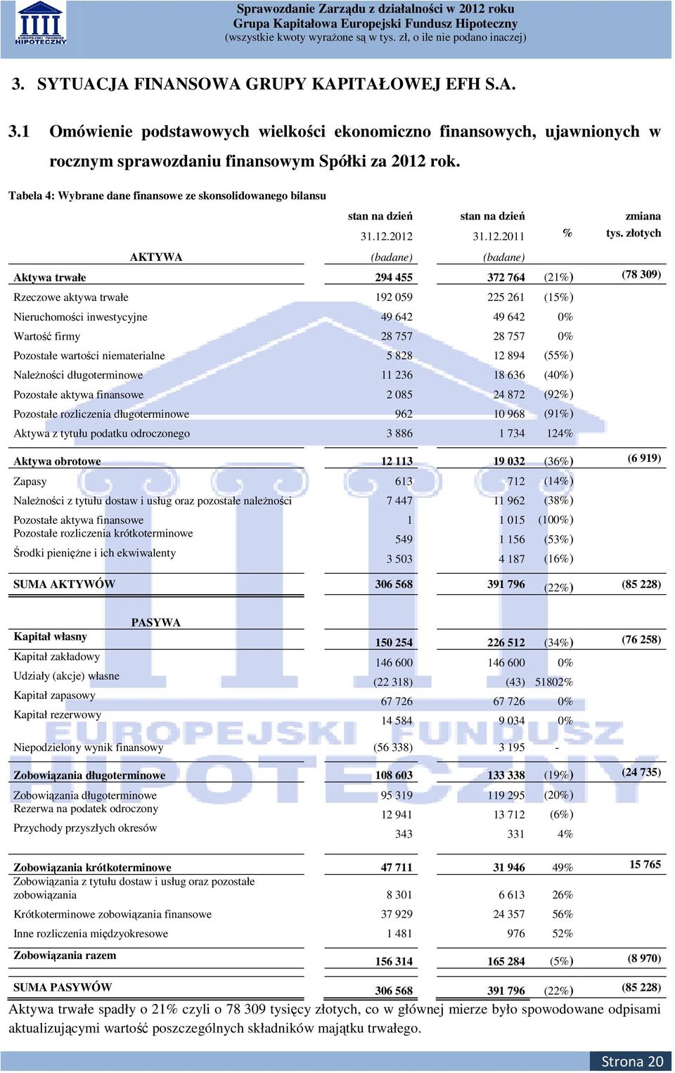 złotych AKTYWA (badane) (badane) Aktywa trwałe 294 455 372 764 (21%) (78 309) Rzeczowe aktywa trwałe 192 059 225 261 (15%) Nieruchomości inwestycyjne 49 642 49 642 0% Wartość firmy 28 757 28 757 0%