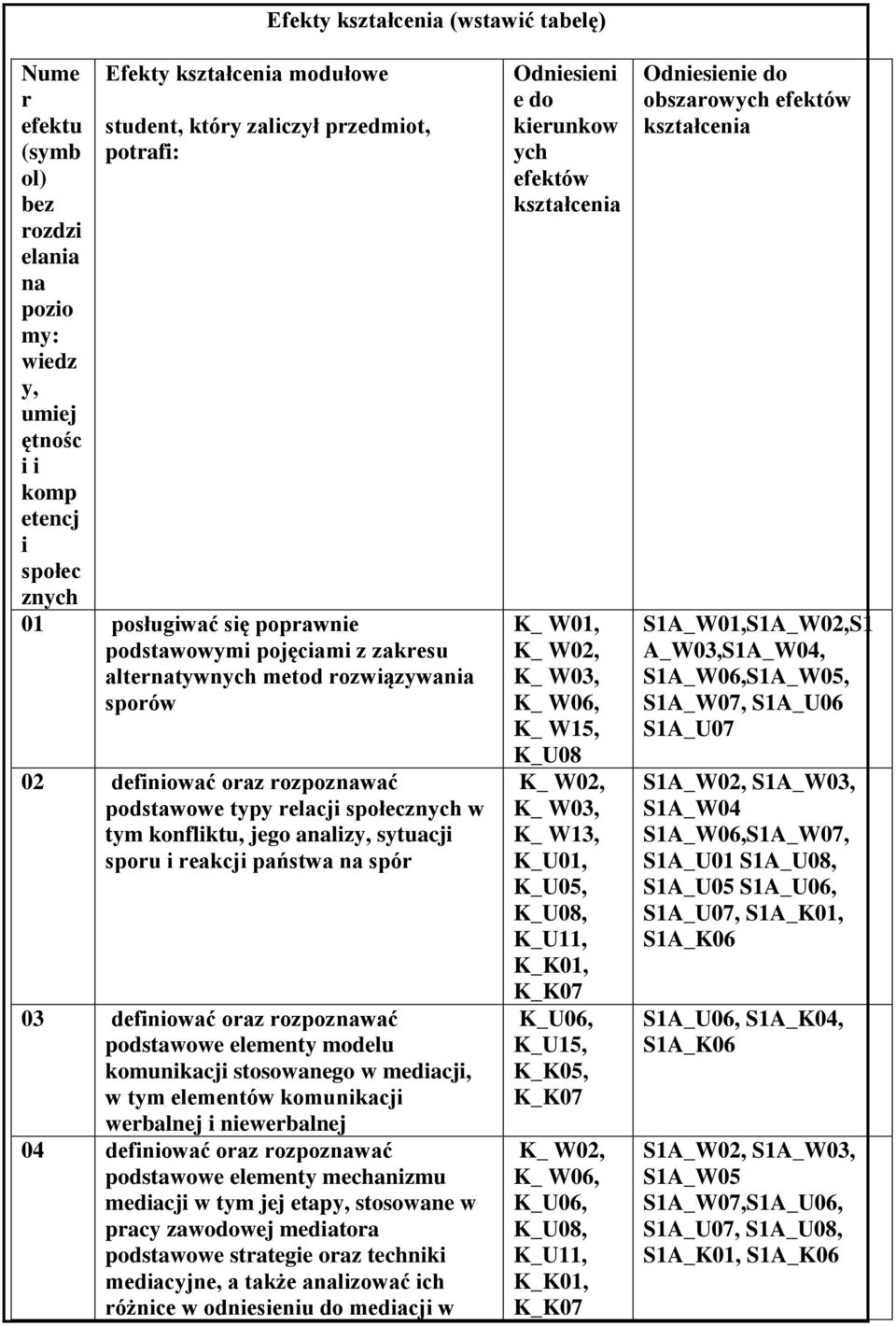 konfliktu, jego analizy, sytuacji sporu i reakcji państwa na spór 03 definiować oraz rozpoznawać podstawowe elementy modelu komunikacji stosowanego w mediacji, w tym elementów komunikacji werbalnej i