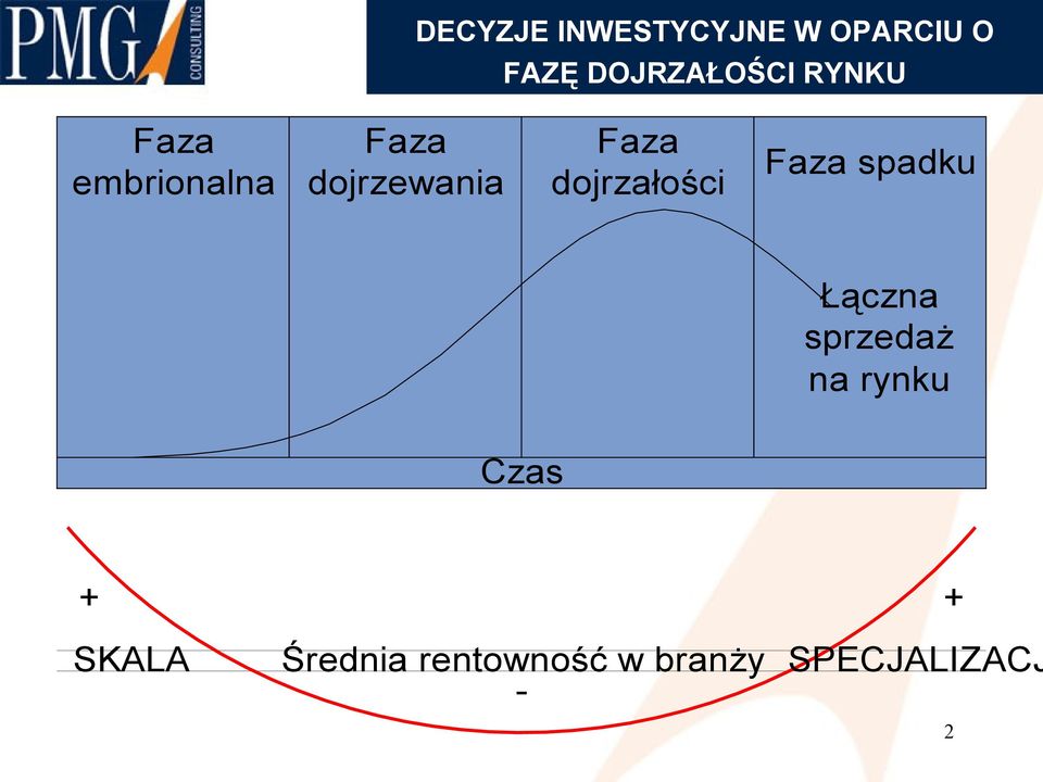 dojrzałości Faza spadku Łączna sprzedaż na rynku