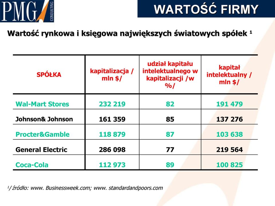 191 479 Johnson& Johnson 161 359 85 137 276 Procter&Gamble 118 879 87 103 638 General Electric 286 098