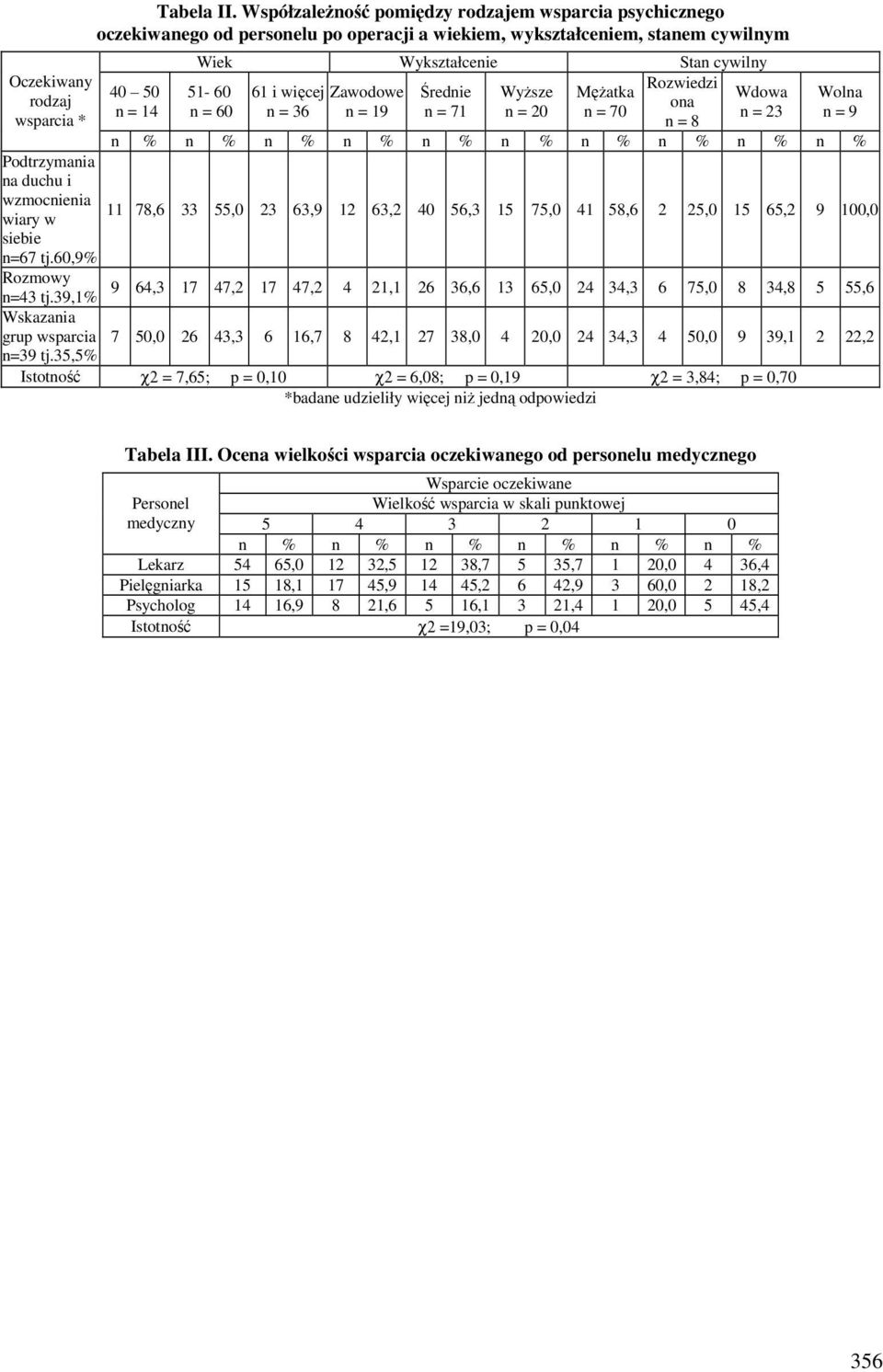 i więcej Zawodowe Średnie Wyższe Mężatka Wdowa ona n = 60 n = 36 n = 19 n = 71 n = 20 n = 70 n = 23 n = 8 Wolna n = 9 n % n % n % n % n % n % n % n % n % n % Podtrzymania na duchu i wzmocnienia wiary