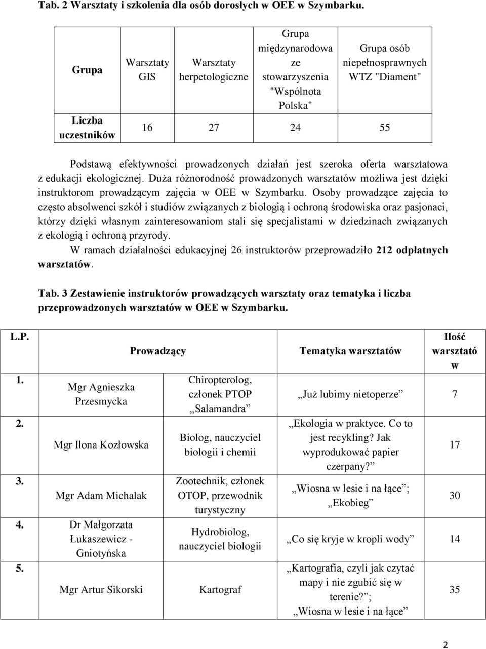 prowadzonych działań jest szeroka oferta warsztatowa z edukacji ekologicznej. Duża różnorodność prowadzonych warsztatów możliwa jest dzięki instruktorom prowadzącym zajęcia w OEE w Szymbarku.