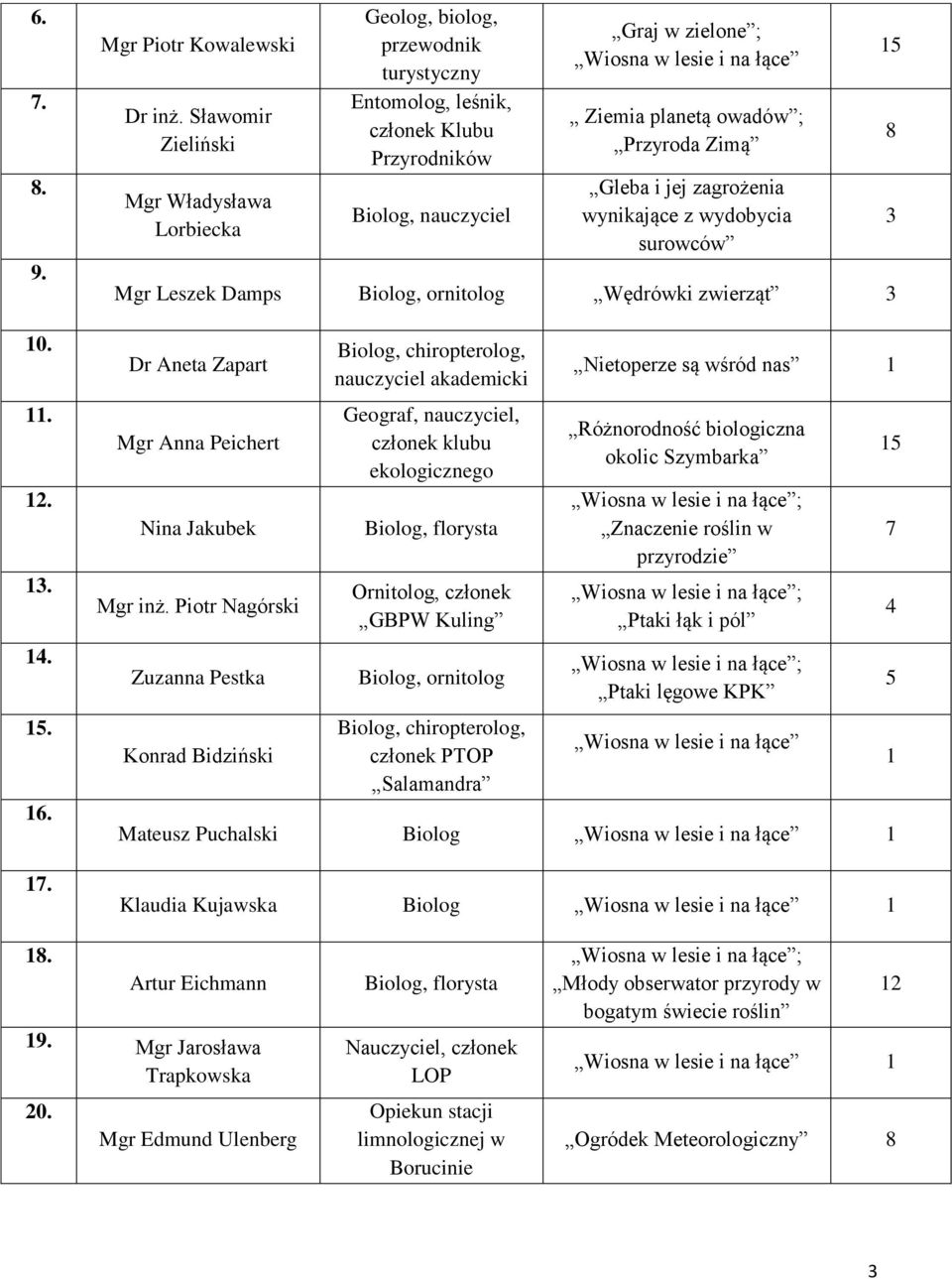 planetą owadów ; Przyroda Zimą Gleba i jej zagrożenia wynikające z wydobycia surowców Mgr Leszek Damps Biolog, ornitolog Wędrówki zwierząt 3 Dr Aneta Zapart Mgr Anna Peichert Nina Jakubek Mgr inż.