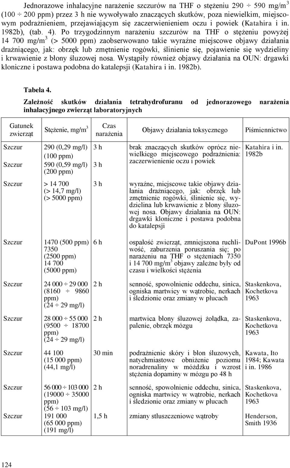 Po trzygodzinnym narażeniu szczurów na THF o stężeniu powyżej 14 700 mg/m 3 (> 5000 ppm) zaobserwowano takie wyraźne miejscowe objawy działania drażniącego, jak: obrzęk lub zmętnienie rogówki,