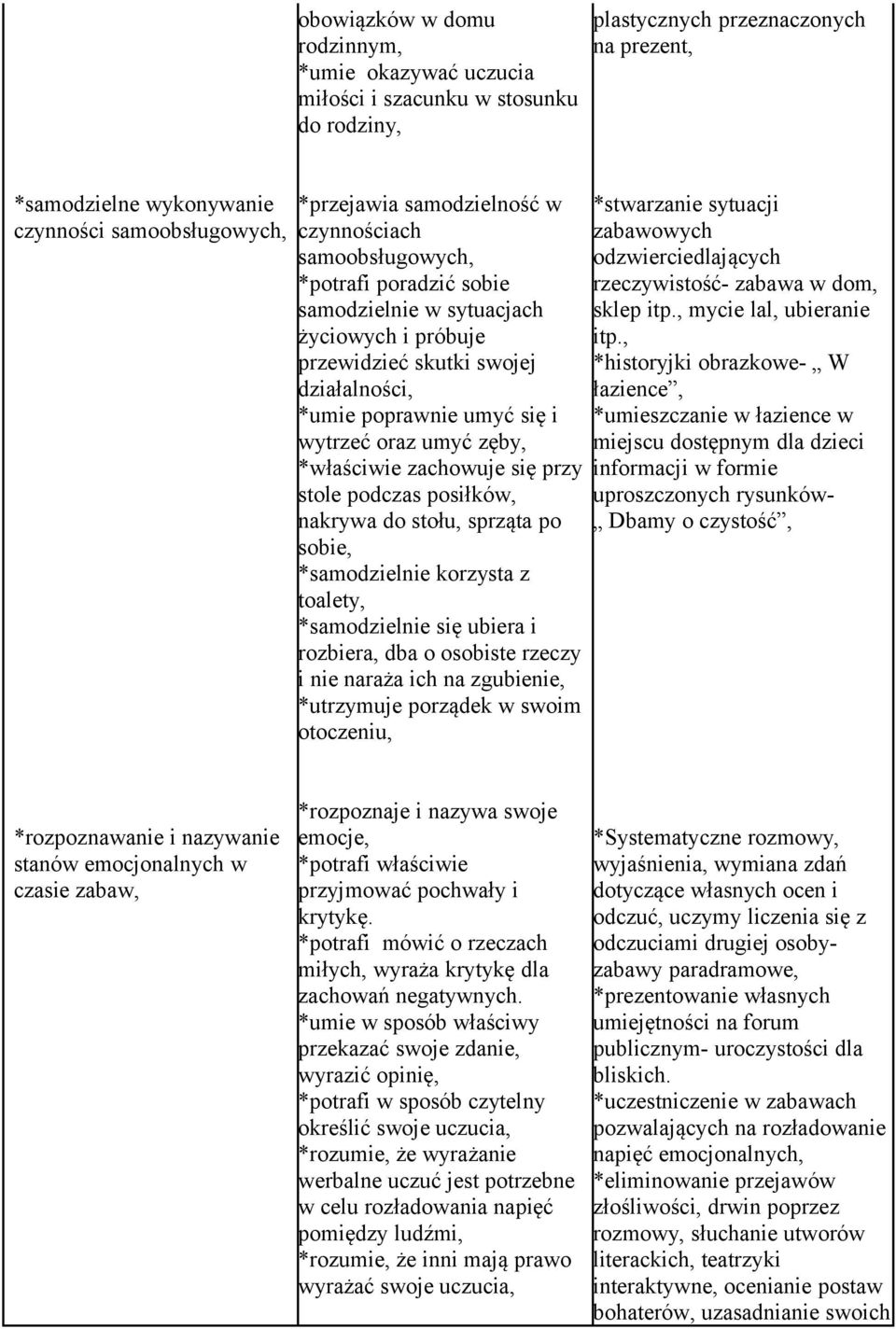 umyć zęby, *właściwie zachowuje się przy stole podczas posiłków, nakrywa do stołu, sprząta po sobie, *samodzielnie korzysta z toalety, *samodzielnie się ubiera i rozbiera, dba o osobiste rzeczy i nie