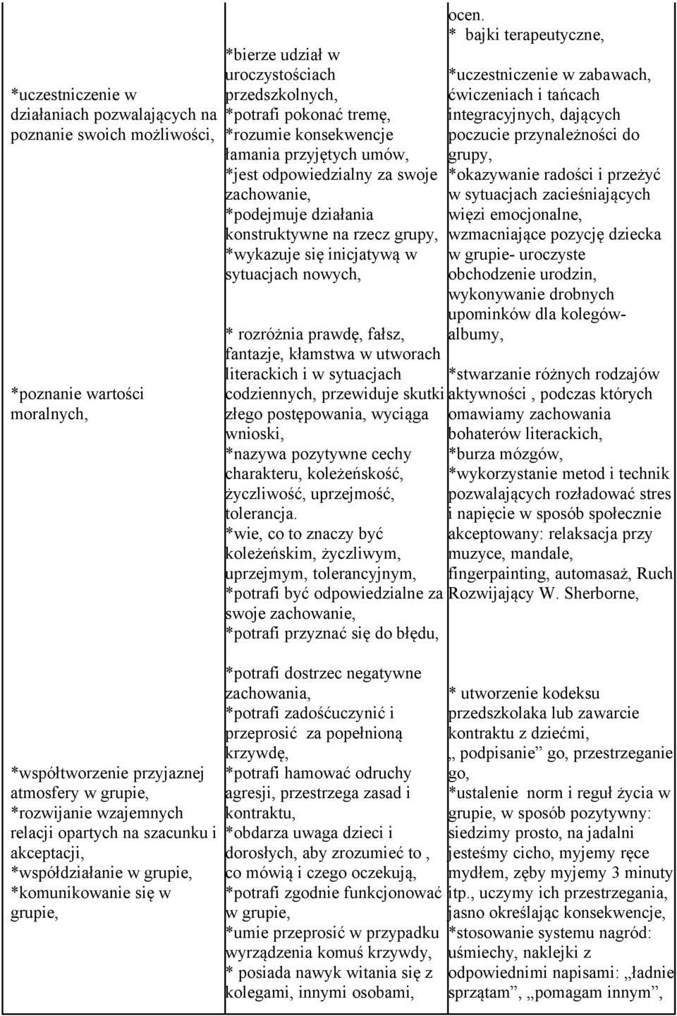 *jest odpowiedzialny za swoje zachowanie, *podejmuje działania konstruktywne na rzecz grupy, *wykazuje się inicjatywą w sytuacjach nowych, * rozróżnia prawdę, fałsz, fantazje, kłamstwa w utworach