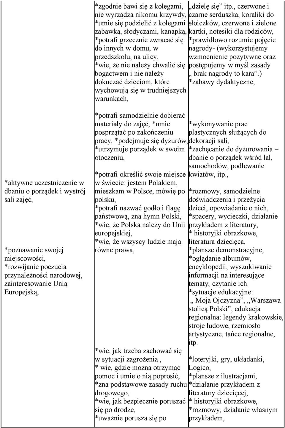 *potrafi grzecznie zwracać się *prawidłowo rozumie pojęcie do innych w domu, w nagrody- (wykorzystujemy przedszkolu, na ulicy, wzmocnienie pozytywne oraz *wie, że nie należy chwalić się postępujemy w