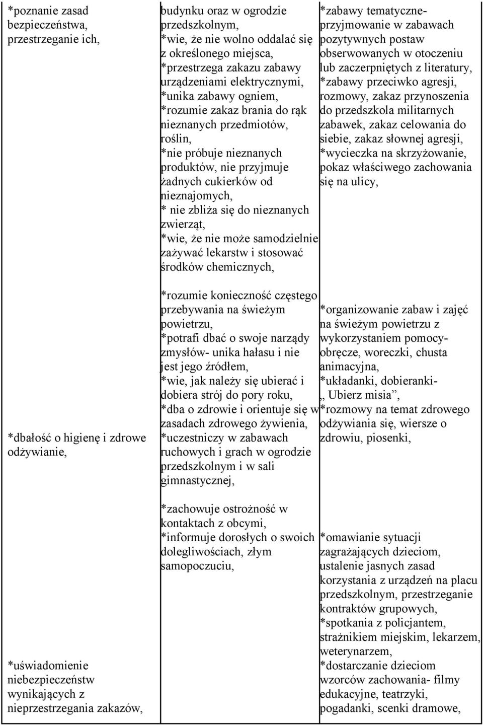 literatury, urządzeniami elektrycznymi, *zabawy przeciwko agresji, *unika zabawy ogniem, rozmowy, zakaz przynoszenia *rozumie zakaz brania do rąk do przedszkola militarnych nieznanych przedmiotów,