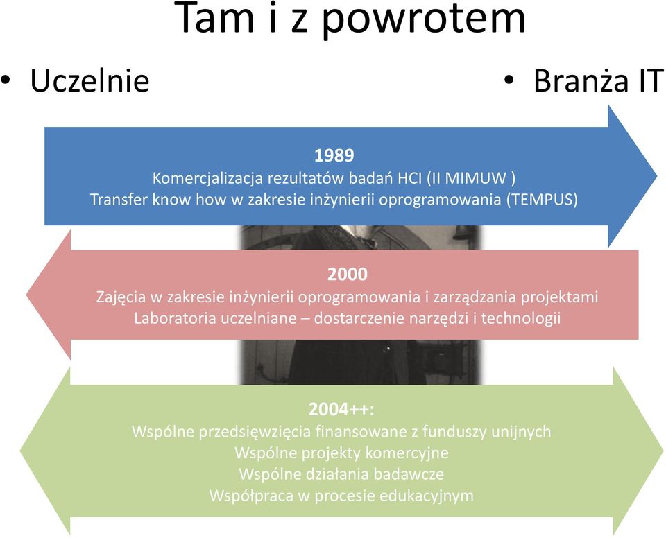 projektami Laboratoria uczelniane dostarczenie narzędzi i technologii 2004++: Wspólne przedsięwzięcia