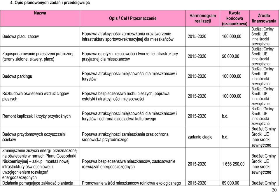 infrastruktury oświetleniowej z uwzględnieniem rozwiązań energooszczędnych Opis / Cel / Przeznaczenie Poprawa atrakcyjności zamieszkania oraz tworzenie infrastruktury sportowo-rekreacyjnej dla