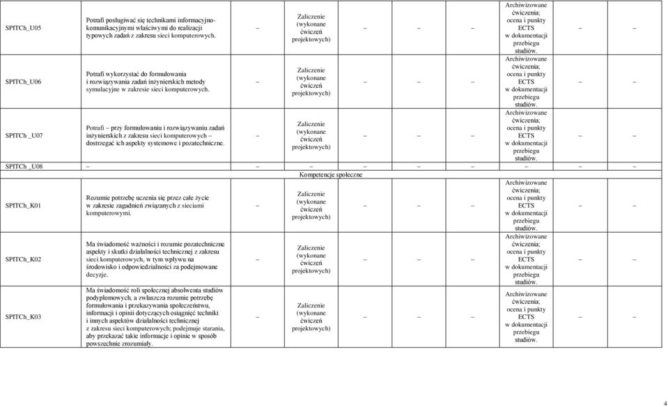 pozatechniczne. SPITCh _U08 Kompetencje społeczne SPITCh_K01 Rozumie potrzebę uczenia się przez całe życie w zakresie zagadnień związanych z sieciami komputerowymi.