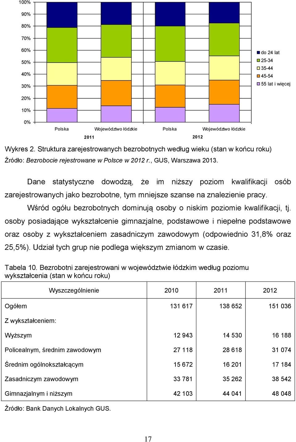 Dane statystyczne dowodzą, że im niższy poziom kwalifikacji osób zarejestrowanych jako bezrobotne, tym mniejsze szanse na znalezienie pracy.