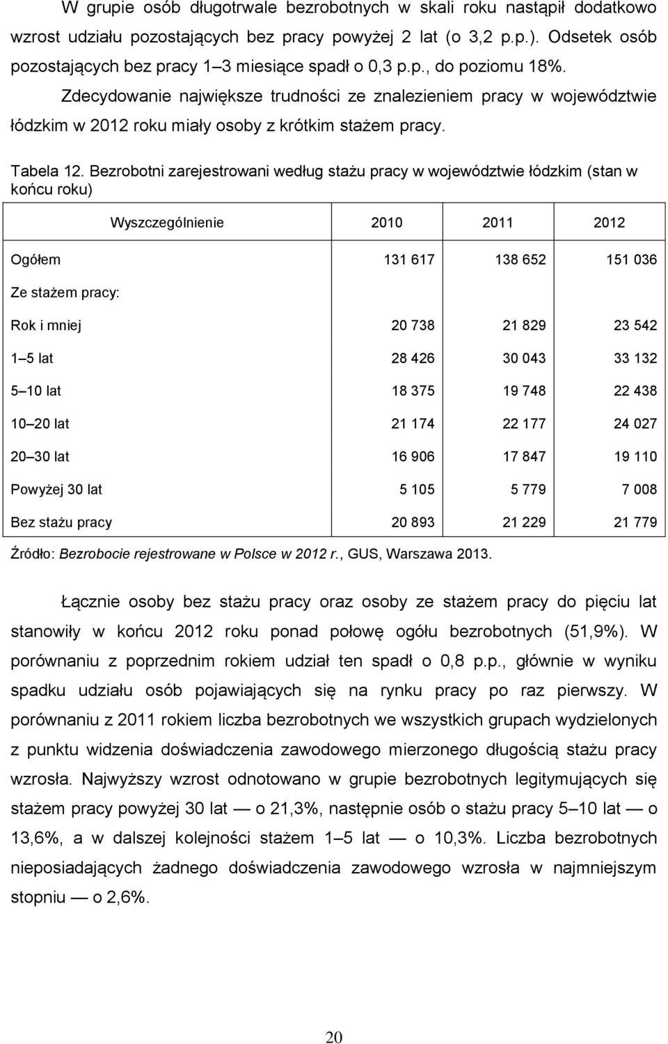Zdecydowanie największe trudności ze znalezieniem pracy w województwie łódzkim w 2012 roku miały osoby z krótkim stażem pracy. Tabela 12.