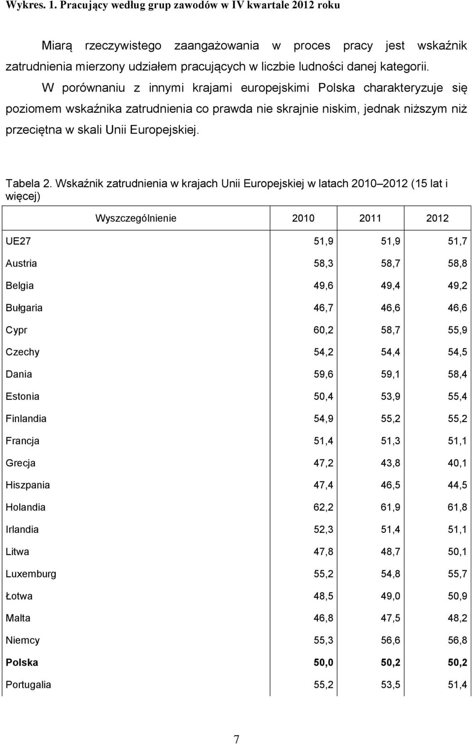W porównaniu z innymi krajami europejskimi Polska charakteryzuje się poziomem wskaźnika zatrudnienia co prawda nie skrajnie niskim, jednak niższym niż przeciętna w skali Unii Europejskiej. Tabela 2.