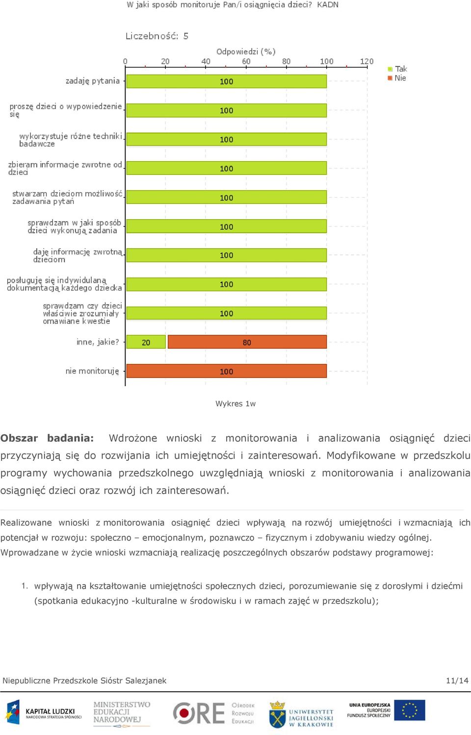 Realizowane wnioski z monitorowania osiągnięć dzieci wpływają na rozwój umiejętności i wzmacniają ich potencjał w rozwoju: społeczno emocjonalnym, poznawczo fizycznym i zdobywaniu wiedzy ogólnej.