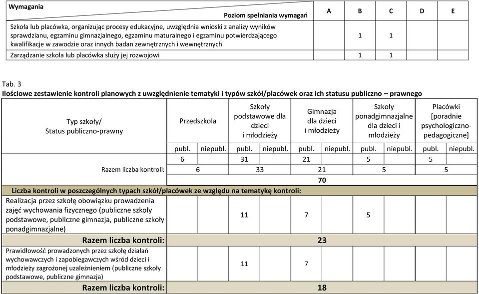 3 Ilościowe zestawienie kontroli planowych z uwzględnienie tematyki i typów szkół/placówek oraz ich statusu publiczno prawnego Typ szkoły/ Status publiczno-prawny Przedszkola podstawowe dla dzieci