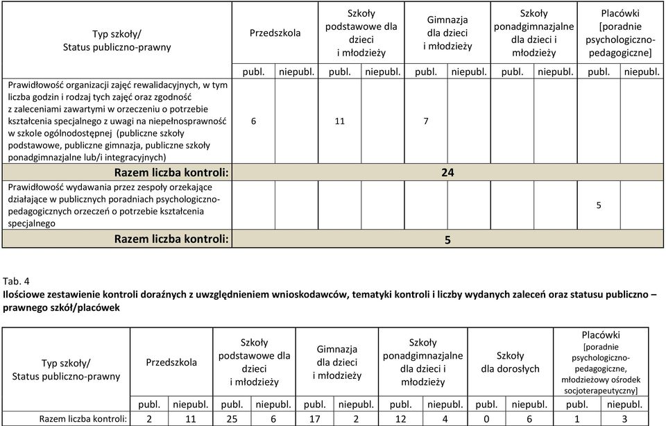 dzieci Gimnazja dla dzieci ponadgimnazjalne dla dzieci i młodzieży Placówki [poradnie psychologicznopedagogiczne] publ. niepubl.