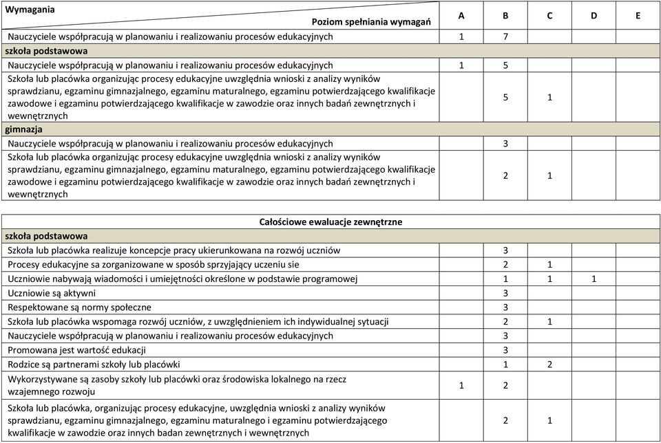 kwalifikacje zawodowe i egzaminu potwierdzającego kwalifikacje w zawodzie oraz innych badań zewnętrznych i 5 1 wewnętrznych gimnazja Nauczyciele współpracują w planowaniu i realizowaniu procesów