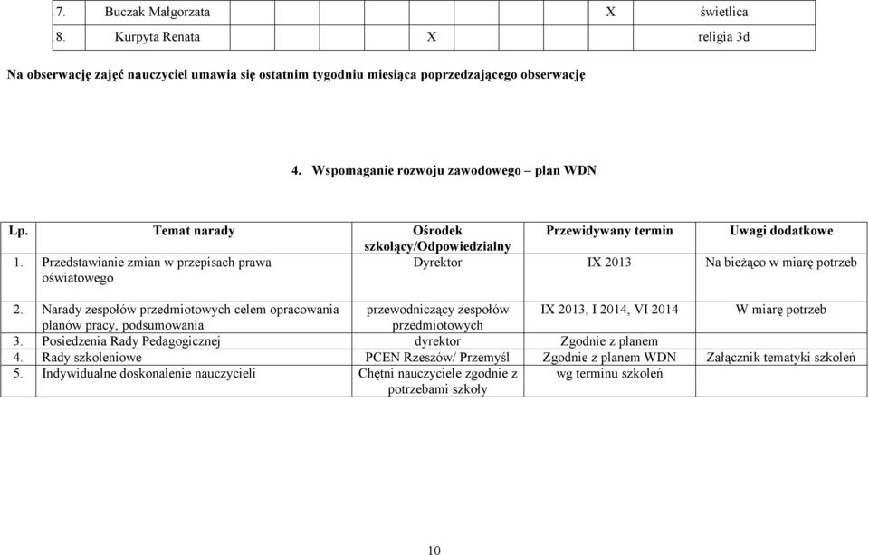 Przedstawianie zmian w przepisach prawa oświatowego Dyrektor IX 2013 Na bieżąco w miarę potrzeb 2.