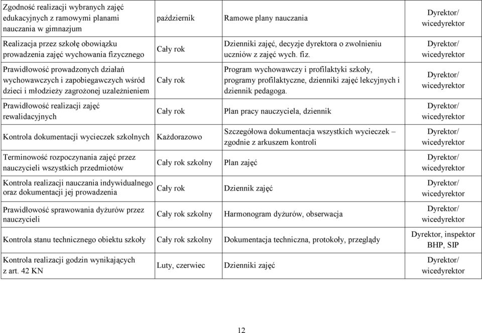 dokumentacji wycieczek szkolnych Każdorazowo Terminowość rozpoczynania zajęć przez nauczycieli wszystkich przedmiotów Kontrola realizacji nauczania indywidualnego oraz dokumentacji jej prowadzenia