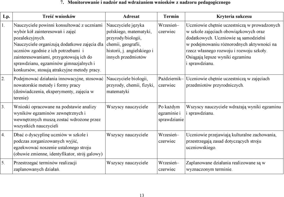 Nauczyciele organizują dodatkowe zajęcia dla uczniów zgodnie z ich potrzebami i zainteresowaniami, przygotowują ich do sprawdzianu, egzaminów gimnazjalnych i konkursów, stosują atrakcyjne metody