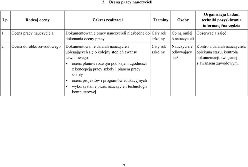 Ocena dorobku zawodowego Dokumentowanie działań nauczycieli ubiegających się o kolejny stopień awansu zawodowego: ocena planów rozwoju pod kątem zgodności z koncepcją pracy szkoły i