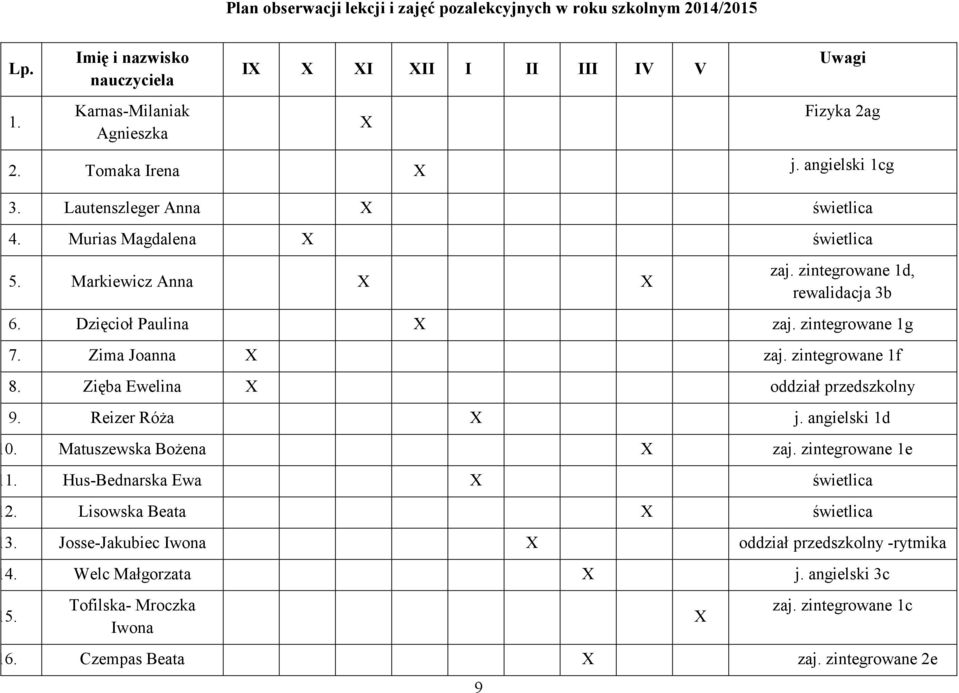 zintegrowane 1g 7. Zima Joanna X zaj. zintegrowane 1f 8. Zięba Ewelina X oddział przedszkolny 9. Reizer Róża X j. angielski 1d 10. Matuszewska Bożena X zaj. zintegrowane 1e 11.