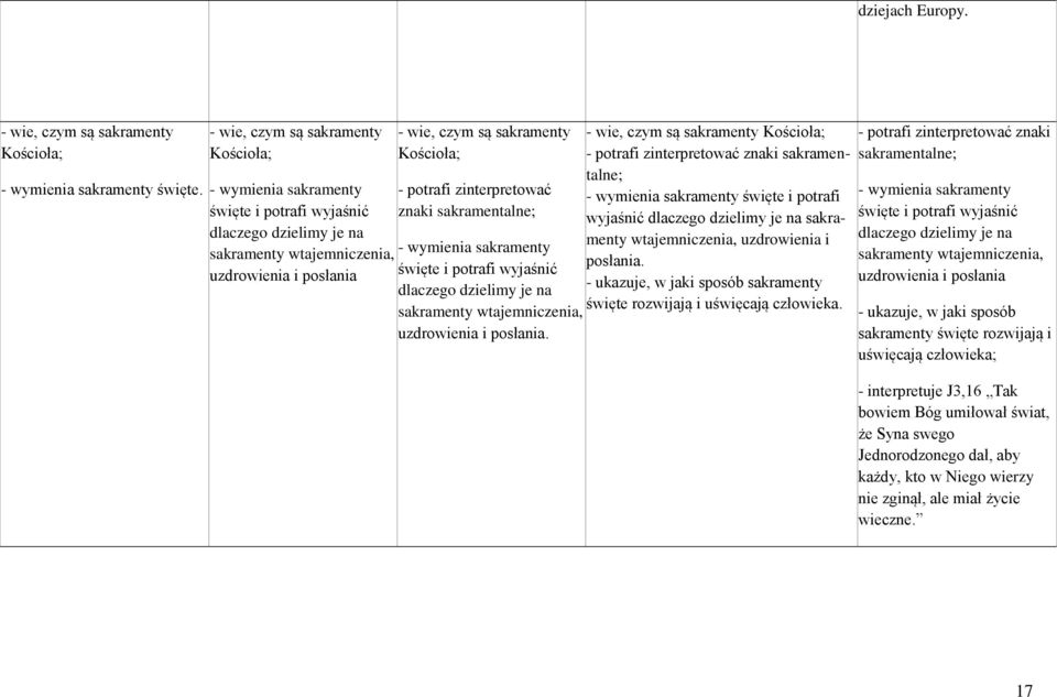 potrafi zinterpretować znaki sakramentalne; - wymienia sakramenty święte i potrafi wyjaśnić dlaczego dzielimy je na sakramenty wtajemniczenia, uzdrowienia i posłania.