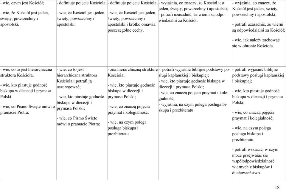 - wie, że Kościół jest jeden, święty, powszechny i apostolski i krótko omawia poszczególne cechy.