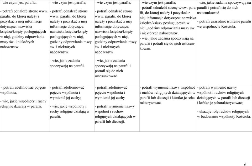 - wie czym jest parafia; - wie, jakie zadania spoczywają na - potrafi odnaleźć stronę www. para-parafifii, do której należy i pozyskać z ustosunkować.