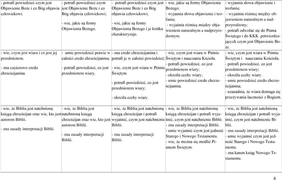 - potrafi powiedzieć czym jest Objawienie Boże i co Bóg objawia człowiekowi; - wie, jakie są formy Objawienia Bożego.