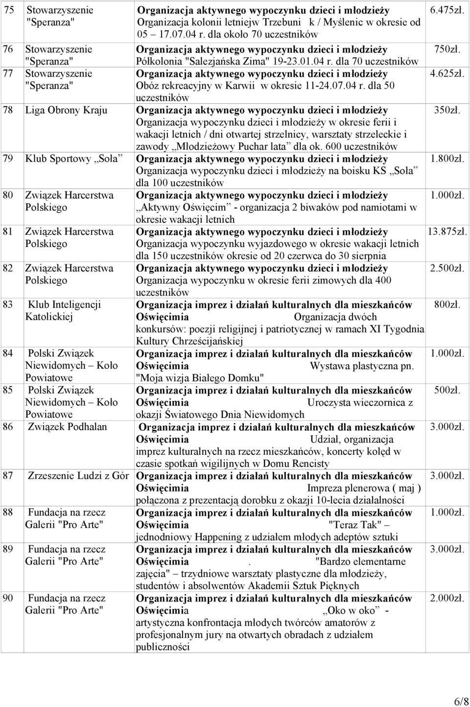 dla 50 uczestników 78 Liga Obrony Kraju Organizacja wypoczynku dzieci i młodzieży w okresie ferii i wakacji letnich / dni otwartej strzelnicy, warsztaty strzeleckie i zawody Młodzieżowy Puchar lata