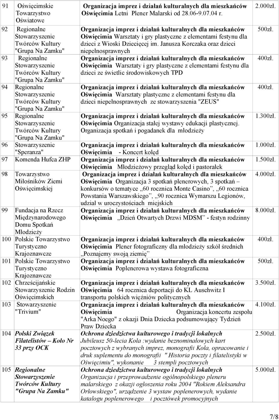 Janusza Korczaka oraz dzieci niepełnosprawnych Oświęcimia Warsztaty i gry plastyczne z elementami festynu dla dzieci ze świetlic środowiskowych TPD Oświęcimia Warsztaty plastyczne z elementami