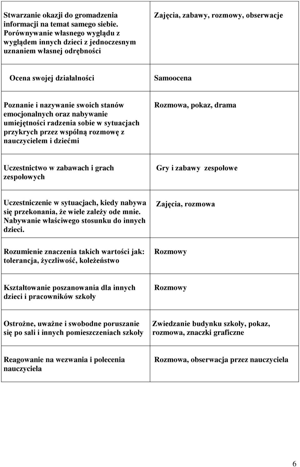 stanów emocjonalnych oraz nabywanie umiejętności radzenia sobie w sytuacjach przykrych przez wspólną rozmowę z nauczycielem i dziećmi Rozmowa, pokaz, drama Uczestnictwo w zabawach i grach zespołowych