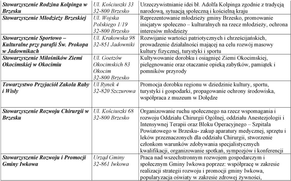 Gminy Iwkowa Ul. Kościuszki 33 Ul. Wojska Polskiego 1/19 Ul. Krakowska 98 32-851 Jadowniki Ul. Goetzów Okocimskich 83 Okocim Ul Rynek 4 32-820 Szczurowa Ul.