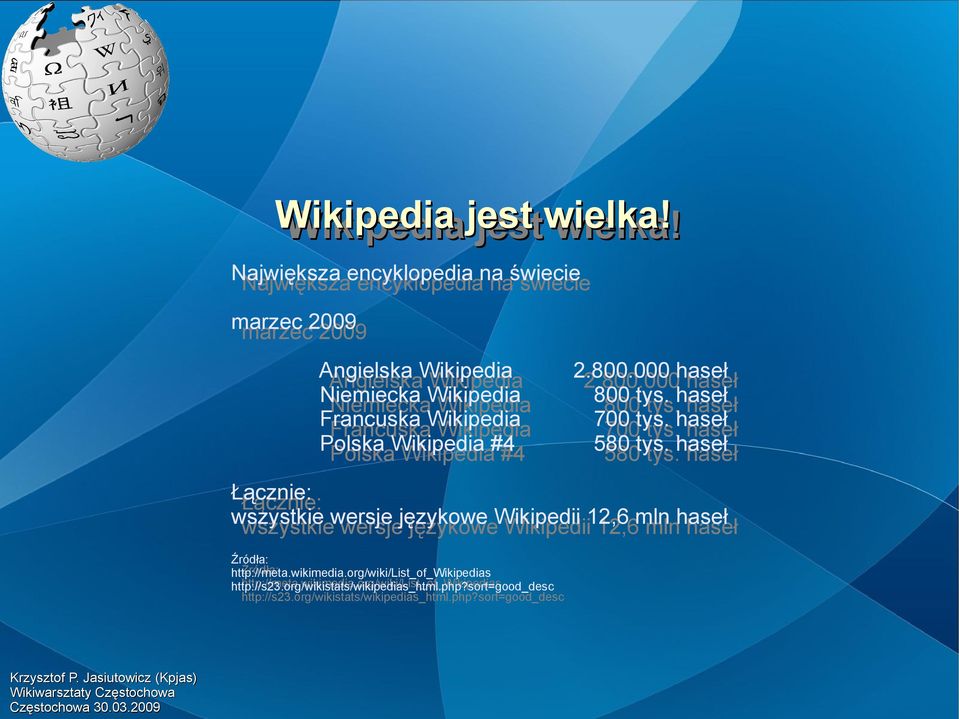 tys. Łącznie: Łącznie: wszystkie wszystkie wersje wersje językowe językowe Wikipedii Wikipedii 12,6 12,6 mln mln Źródła: http://meta.wikimedia.