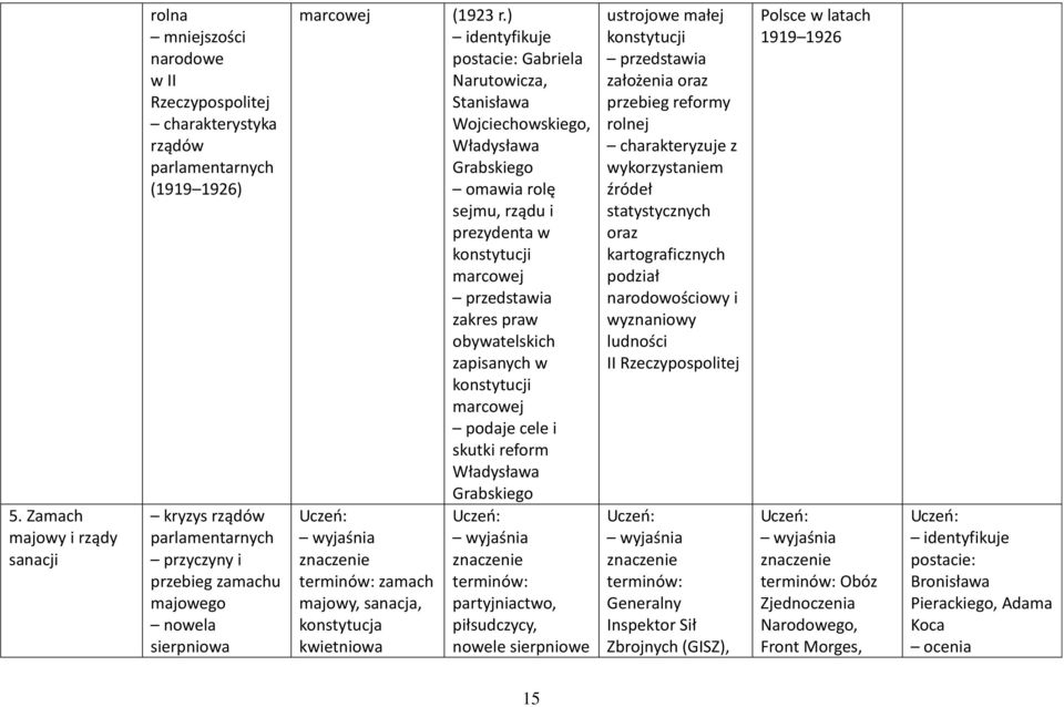 ) postacie: Gabriela Narutowicza, Stanisława Wojciechowskiego, Władysława Grabskiego omawia rolę sejmu, rządu i prezydenta w konstytucji marcowej zakres praw obywatelskich zapisanych w konstytucji