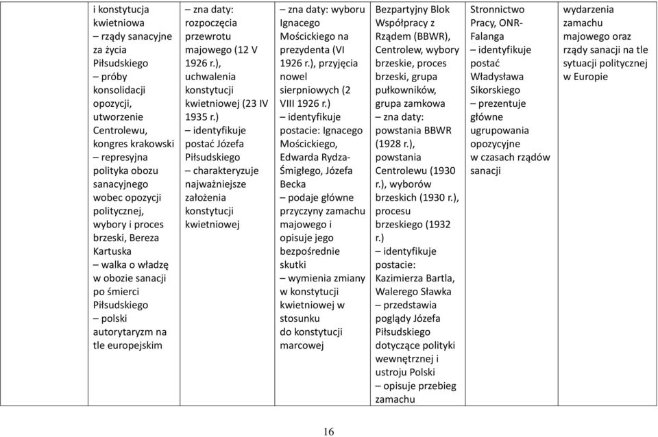 ), uchwalenia konstytucji kwietniowej (23 IV 1935 r.) postać Józefa Piłsudskiego najważniejsze założenia konstytucji kwietniowej wyboru Ignacego Mościckiego na prezydenta (VI 1926 r.