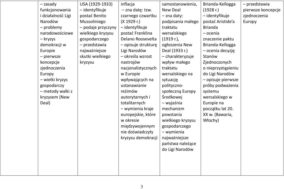 ) postać Franklina Delano Roosevelta opisuje strukturę Ligi Narodów określa wzrost nastrojów nacjonalistycznych w Europie wpływających na ustanawianie reżimów autorytarnych i totalitarnych wymienia