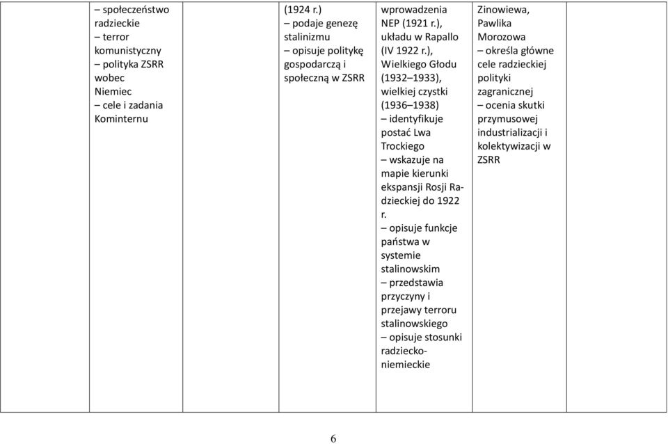 ), Wielkiego Głodu (1932 1933), wielkiej czystki (1936 1938) postać Lwa Trockiego mapie kierunki ekspansji Rosji Radzieckiej do 1922 r.