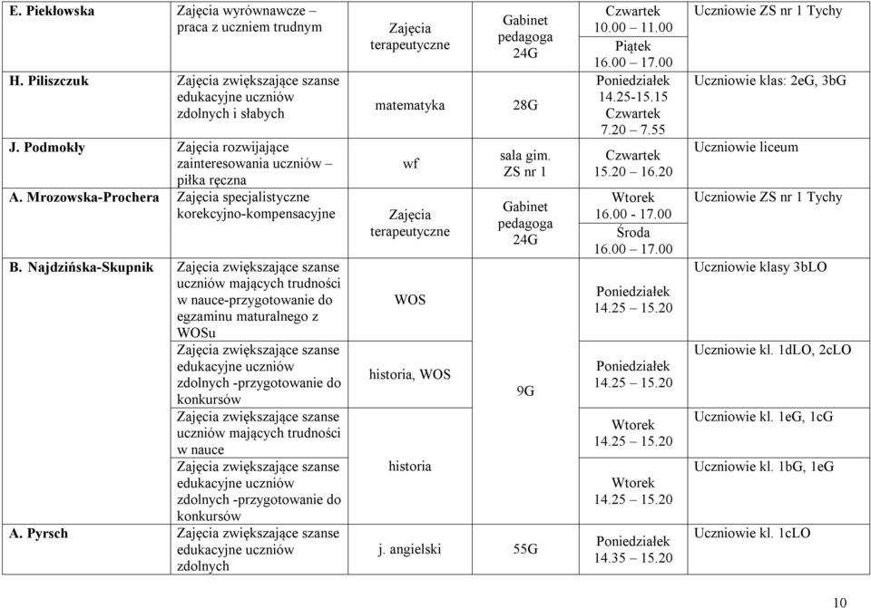 Pyrsch Zajęcia terapeutyczne matematyka Zajęcia terapeutyczne WOS historia, WOS historia Gabinet pedagoga 24G 28G sala gim. ZS nr 1 Gabinet pedagoga 24G 9G j. angielski 55G 10.00 11.